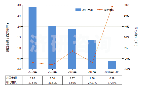 2014-2018年3月中國人造短纖＜85%與化纖長絲混紡色織布(HS55162300)進口總額及增速統(tǒng)計